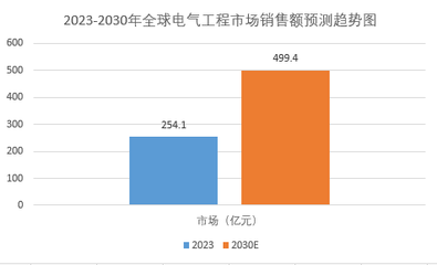 2024年全球電氣工程市場(chǎng)規(guī)模分析 銷售額將達(dá)499.4億元，通訊設(shè)備銷售引領(lǐng)增長(zhǎng)