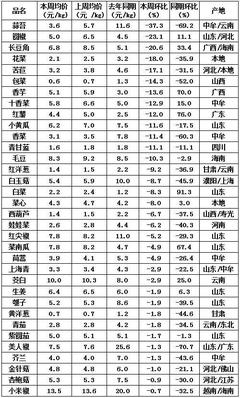 百姓“菜籃子”探秘 河南萬邦國際農產品物流城一線行情紀實
